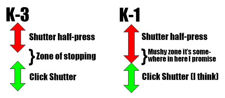 Pentax K-1 vs K-3 shutter response diagram